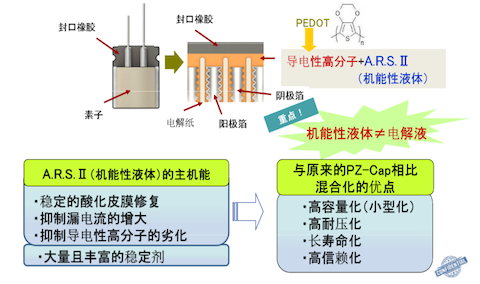 Rubycon全新混合型PZ-Cap大幅提升您的电容方案可靠性！