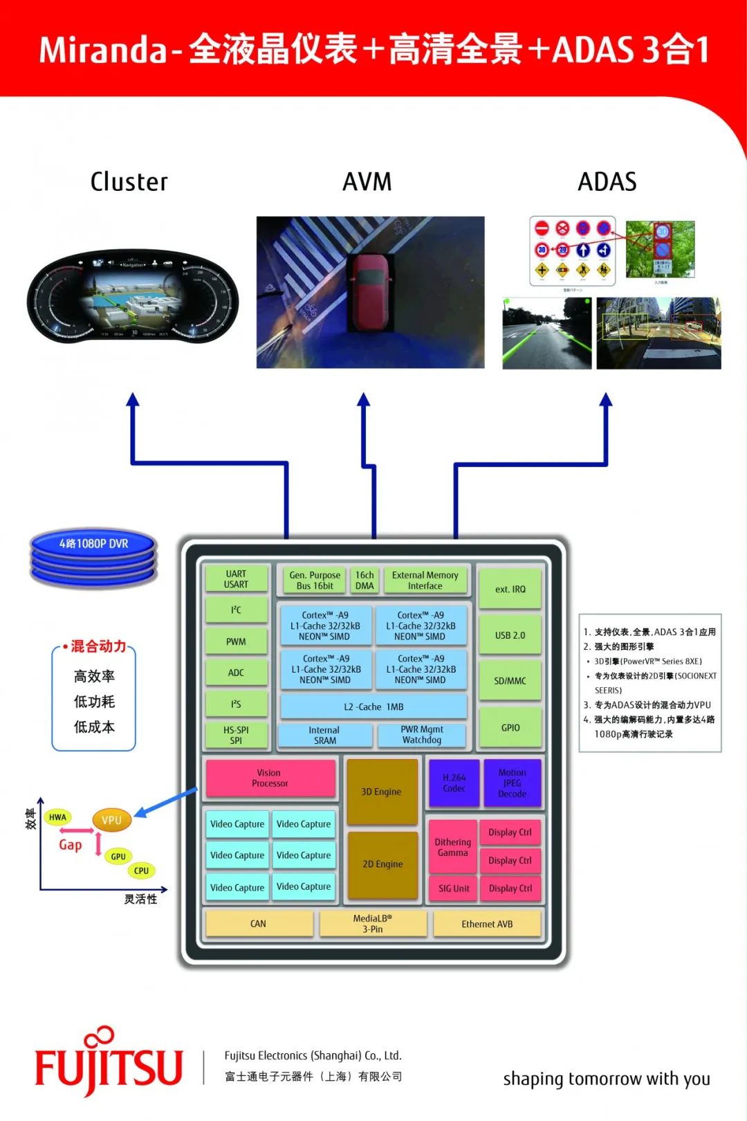 一款芯片实现液晶仪表、全景成像、ADAS三合一解决方案，这样的“Miranda”你爱了吗(图1)