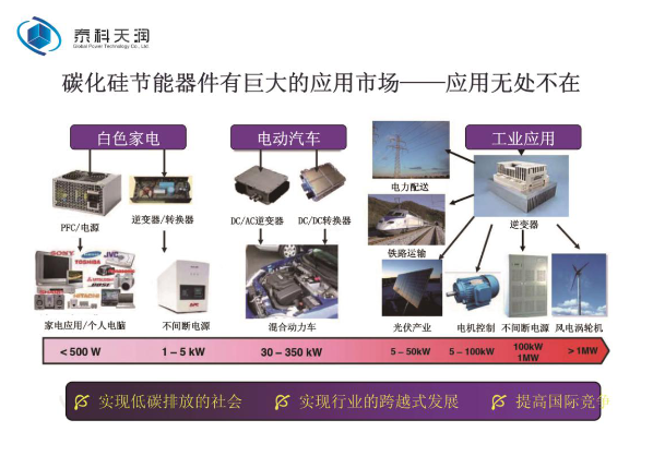 SiC前景火爆，国产功率器件厂商能否抢占市场先机？(图1)