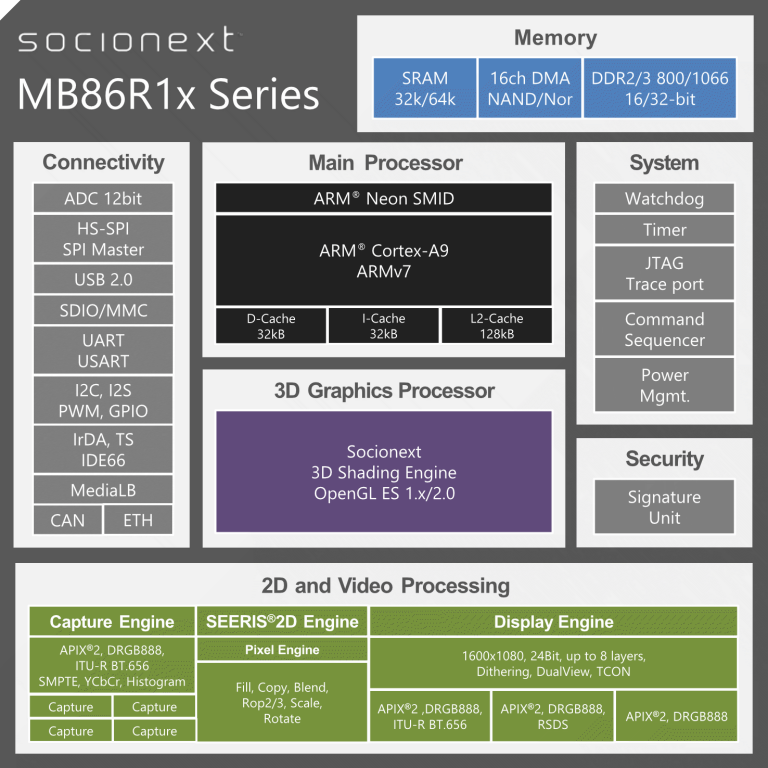 MB86R1x(图1)